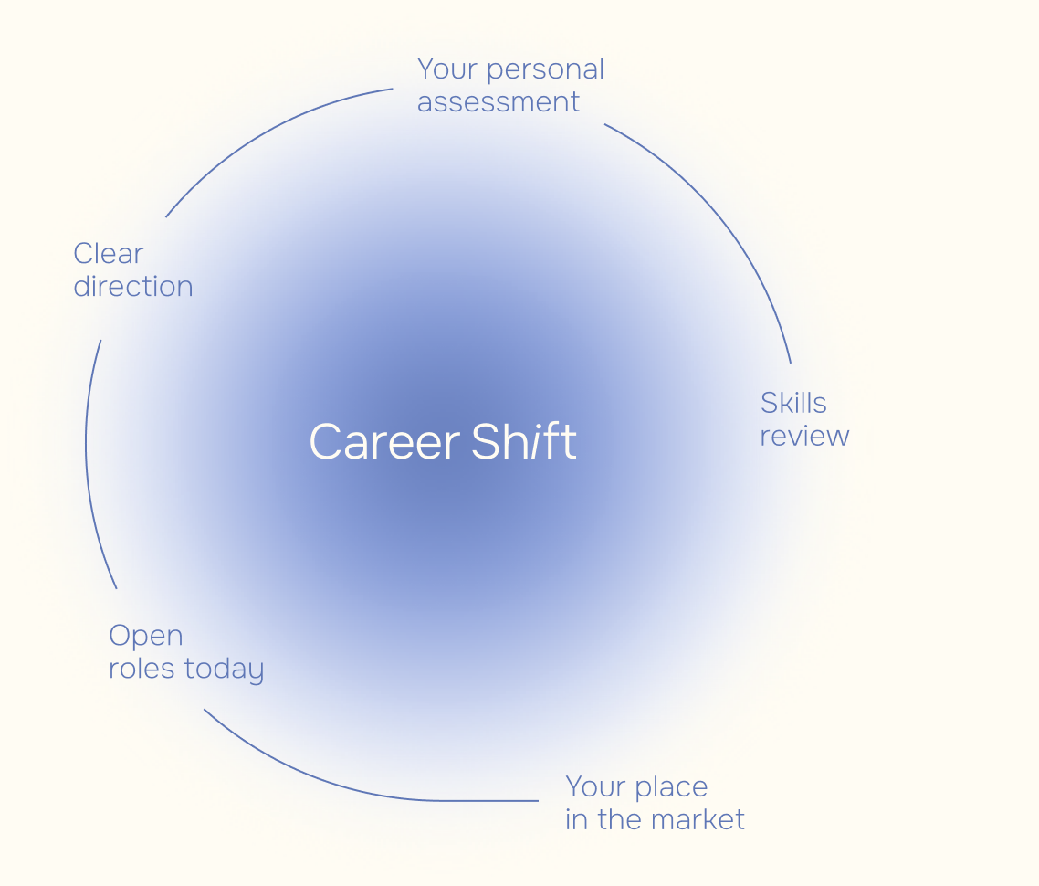 CareerShift assessment areas